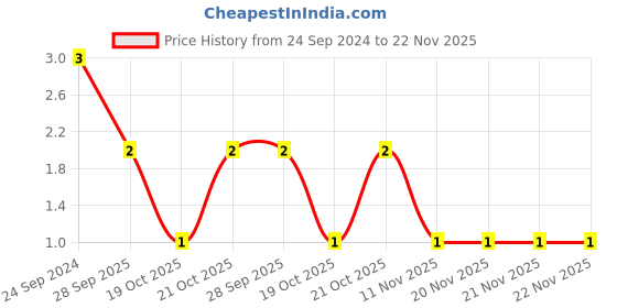 robu.in C0805V223KCRACTU-KEMET-SMD Multilayer Ceramic Capacitor, ArcShieldâ„¢, 22000 pF, 500 V, 0805 [2012 Metric], ± 10%, X7R Price History Graph from 24 Sep 2024 to 21 Nov 2025