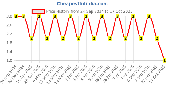 robu.in C0805X103K5RAC3316-KEMET-SMD Multilayer Ceramic Capacitor, FT-CAP, 10000 pF, 50 V, 0805 [2012 Metric], ± 10%, X7R Price History Graph from 24 Sep 2024 to 17 Oct 2025