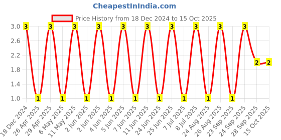 robu.in C0805X103KCRACAUTO-KEMET-SMD Multilayer Ceramic Capacitor, 0.01 µF, 500 V, 0805 [2012 Metric], ± 10%, X7R Price History Graph from 18 Dec 2024 to 15 Oct 2025
