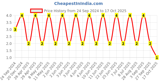 robu.in C0805X104K3RACAUTO-KEMET-SMD Multilayer Ceramic Capacitor, 0.1 µF, 25 V, 0805 [2012 Metric], ± 10%, X7R Price History Graph from 24 Sep 2024 to 17 Oct 2025