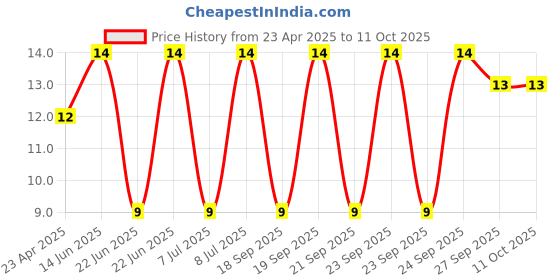 robu.in C0805X104K5RACTU – KEMET – MLCC SMD Capacitor – FT- 0.1 uF, 50 V, 0805 Price History Graph from 23 Apr 2025 to 11 Oct 2025
