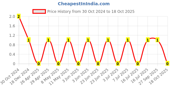 robu.in C0805X104K8RACAUTO-KEMET-SMD Multilayer Ceramic Capacitor, 0.1 µF, 10 V, 0805 [2012 Metric], ± 10%, X7R Price History Graph from 30 Oct 2024 to 18 Oct 2025