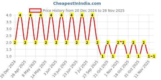 robu.in C0805X105K3RAC3316-KEMET-SMD Multilayer Ceramic Capacitor, 1 µF, 25 V, 0805 [2012 Metric], ± 10%, X7R Price History Graph from 20 Dec 2024 to 25 Nov 2025