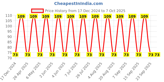 robu.in C0805X105K5RACAUTO – KEMET – MLCC SMD Capacitor – 1 µF, 50 V, 0805 ( Pack of 1) Price History Graph from 17 Dec 2024 to 7 Oct 2025