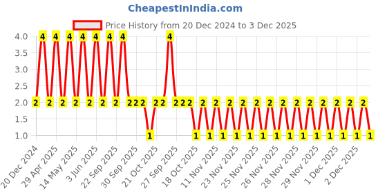 robu.in C0805X105K5RACAUTO-KEMET-SMD Multilayer Ceramic Capacitor, 1 µF, 50 V, 0805 [2012 Metric], ± 10%, X7R Price History Graph from 20 Dec 2024 to 2 Dec 2025