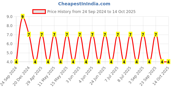 robu.in C0805X106K8RACTU-KEMET-SMD Multilayer Ceramic Capacitor, FT-CAP, 10 µF, 10 V, 0805 [2012 Metric], ± 10%, X7R Price History Graph from 24 Sep 2024 to 14 Oct 2025