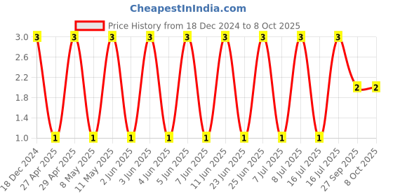robu.in C1005X5R1E104K050BC-TDK-SMD Multilayer Ceramic Capacitor, 0.1 µF, 25 V, 0402 [1005 Metric], ± 10%, X5R, C Price History Graph from 18 Dec 2024 to 8 Oct 2025