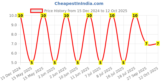 robu.in C1005X5R1H104K050BB TDK MLCC SMD Capacitor 0.1 µF, 50 V, 0402 Price History Graph from 15 Dec 2024 to 12 Oct 2025