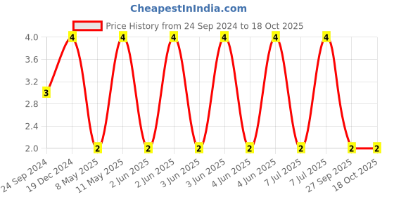 robu.in C1005X6S1C105K050BC-TDK-SMD Multilayer Ceramic Capacitor, 1 µF, 16 V, 0402 [1005 Metric], ± 10%, X6S, C Price History Graph from 24 Sep 2024 to 18 Oct 2025