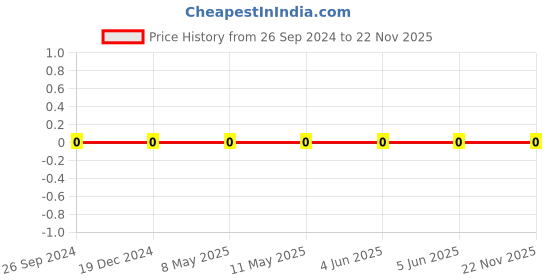 robu.in C1005X7R1C104KT000F-TDK -Cap Ceramic 0.1uF 16V X7R 10% Pad SMD 0402 125°C T/R Price History Graph from 26 Sep 2024 to 22 Nov 2025