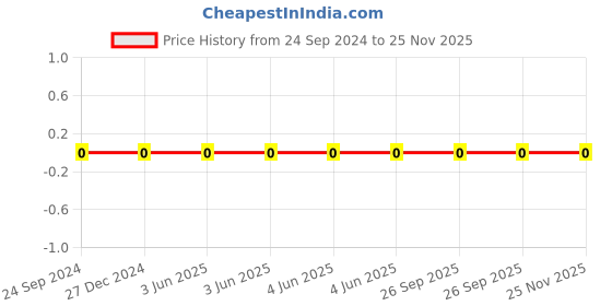 robu.in C1005X7R1E104KT000F-TDK -25V 100nF X7R±10% 0402 Multilayer Ceramic Capacitors MLCC – SMD/SMT ROHS Price History Graph from 24 Sep 2024 to 25 Nov 2025