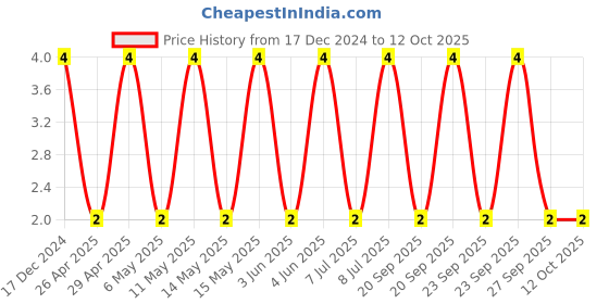 robu.in C1005X7R1H103K050BB-TDK-SMD Multilayer Ceramic Capacitor, 0.01 µF, 50 V, 0402 [1005 Metric], ± 10%, X7R, C Price History Graph from 17 Dec 2024 to 12 Oct 2025