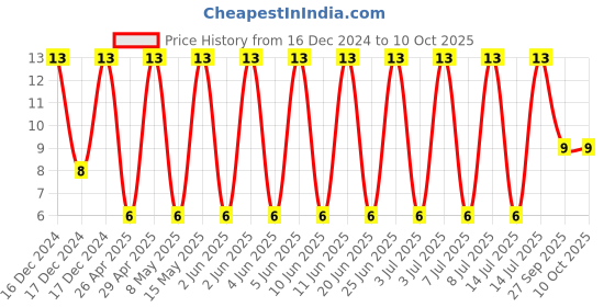 robu.in C1005X7R1H104K050BB-TDK-SMD Multilayer Ceramic Capacitor, 0.1 µF, 50 V, 0402 [1005 Metric], ± 10%, X7R, C Price History Graph from 16 Dec 2024 to 9 Oct 2025