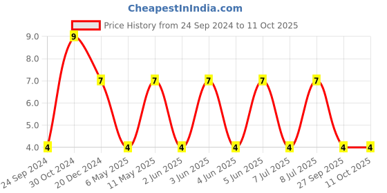 robu.in C1005X7R1H104K050BE-TDK-SMD Multilayer Ceramic Capacitor, 0.1 µF, 50 V, 0402 [1005 Metric], ± 10%, X7R, C Price History Graph from 24 Sep 2024 to 11 Oct 2025