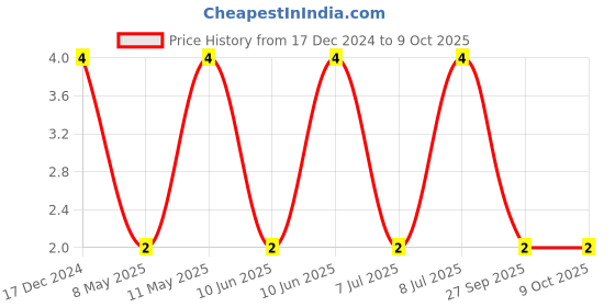 robu.in C1206C100J5GACTU-KEMET-SMD Multilayer Ceramic Capacitor, 10 pF, 50 V, 1206 [3216 Metric], ± 5%, C0G / NP0, C Series KEMET Price History Graph from 17 Dec 2024 to 9 Oct 2025