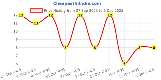 robu.in C1206C100JCGACTU-KEMET-SMD Multilayer Ceramic Capacitor, 10 pF, 500 V, 1206 [3216 Metric], ± 5%, C0G / NP0 Price History Graph from 27 Sep 2025 to 5 Dec 2025