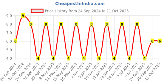 robu.in C1206C102J5RACTU-KEMET-SMD Multilayer Ceramic Capacitor, 1000 pF, 50 V, 1206 [3216 Metric], ± 5%, X7R, C Series KEMET Price History Graph from 24 Sep 2024 to 11 Oct 2025