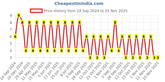robu.in C1206C102K4RACTU-KEMET-CAP, MLCC, X7R, 1000PF, 16V, 1206 Price History Graph from 24 Sep 2024 to 24 Nov 2025