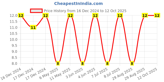 robu.in C1206C102KDRACTU-KEMET-SMD Multilayer Ceramic Capacitor, High Voltage, 1000 pF, 1 kV, 1206 [3216 Metric], ± 10%, X7R Price History Graph from 16 Dec 2024 to 12 Oct 2025