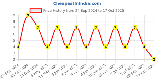 robu.in C1206C102KGRACAUTO-KEMET-SMD Multilayer Ceramic Capacitor, AEC-Q200, 1000 pF, 2 kV, 1206 [3216 Metric], ± 10%, X7R Price History Graph from 24 Sep 2024 to 17 Oct 2025
