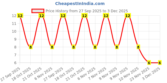 robu.in C1206C102KGRACTU-KEMET-SMD Multilayer Ceramic Capacitor, High Voltage, 1000 pF, 2 kV, 1206 [3216 Metric], ± 10%, X7R Price History Graph from 27 Sep 2025 to 2 Dec 2025