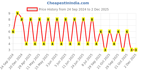 robu.in C1206C102MGRACTU-KEMET-SMD Multilayer Ceramic Capacitor, High Voltage, 1000 pF, 2 kV, 1206 [3216 Metric], ± 20%, X7R Price History Graph from 24 Sep 2024 to 2 Dec 2025