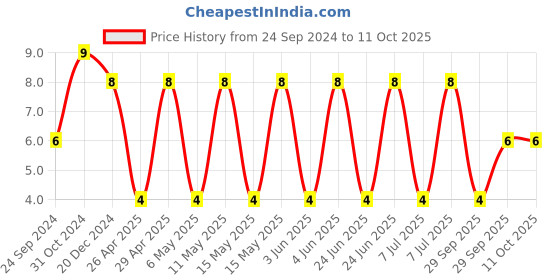 robu.in C1206C103J1RACTU-KEMET-SMD Multilayer Ceramic Capacitor, 10000 pF, 100 V, 1206 [3216 Metric], ± 5%, X7R, C Series KEMET Price History Graph from 24 Sep 2024 to 10 Oct 2025