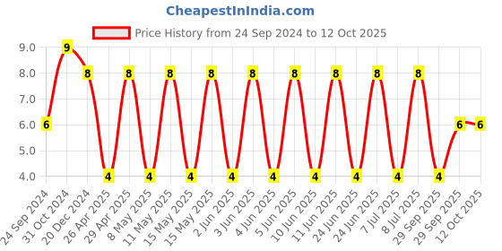 robu.in C1206C103K1RACAUTO-KEMET-SMD Multilayer Ceramic Capacitor, 10000 pF, 100 V, 1206 [3216 Metric], ± 10%, X7R, C Series KEMET Price History Graph from 24 Sep 2024 to 12 Oct 2025