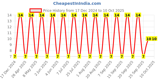 robu.in C1206C103K1RACTU – KEMET – MLCC SMD Capacitor – 10000 pF, 100 V, 1206 ( Pack of 1) Price History Graph from 17 Dec 2024 to 9 Oct 2025
