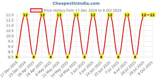 robu.in C1206C103K1RACTU-KEMET-SMD Multilayer Ceramic Capacitor, 0.01 µF, 100 V, 1206 [3216 Metric], ± 10%, X7R, C Series KEMET Price History Graph from 17 Dec 2024 to 8 Oct 2025