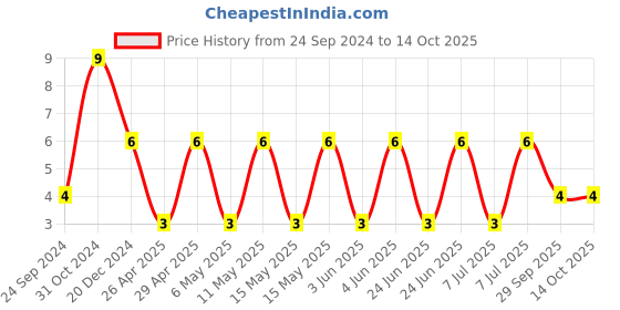 robu.in C1206C103K5RACAUTO-KEMET-SMD Multilayer Ceramic Capacitor, AEC-Q200, 10000 pF, 50 V, 1206 [3216 Metric], ± 10%, X7R Price History Graph from 24 Sep 2024 to 13 Oct 2025