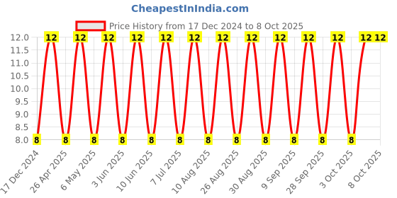 robu.in C1206C103K5RACTU-KEMET-SMD Multilayer Ceramic Capacitor, 0.01 µF, 50 V, 1206 [3216 Metric], ± 10%, X7R, C Series KEMET Price History Graph from 17 Dec 2024 to 8 Oct 2025