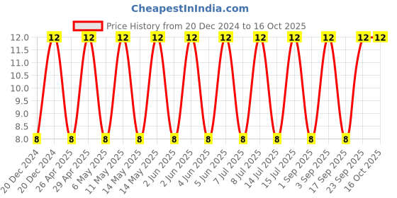 robu.in C1206C103KARECAUTO-KEMET-SMD Multilayer Ceramic Capacitor, 0.01 µF, 250 V, 1206 [3216 Metric], ± 10%, X7R Price History Graph from 20 Dec 2024 to 16 Oct 2025