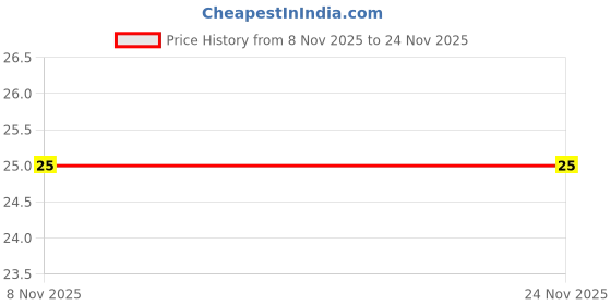 robu.in C1206C103KCRACTU – KEMET – MLCC SMD Capacitor – High Voltage, 10000 pF, 500 V, 1206 ( Pack of 5 ) Price History Graph from 8 Nov 2025 to 24 Nov 2025