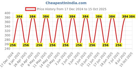 robu.in C1206C104F5JACT500 – KEMET – MLCC SMD Capacitor – 0.1 uF, 50 V, 1206 ( Pack of 1) Price History Graph from 17 Dec 2024 to 14 Oct 2025