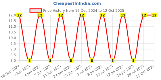 robu.in C1206C104J5RACTU – KEMET – MLCC SMD Capacitor – 0.1 uF, 50 V, 1206 Price History Graph from 16 Dec 2024 to 12 Oct 2025