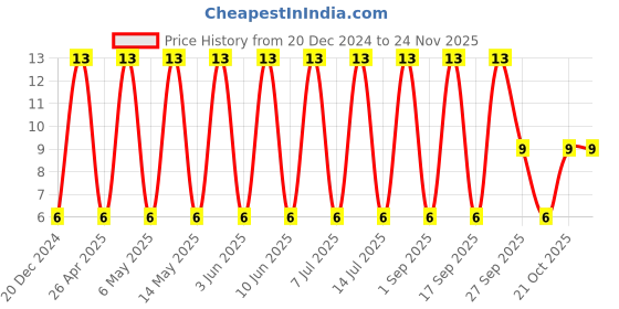 robu.in C1206C104J5RACTU-KEMET-SMD Multilayer Ceramic Capacitor, 0.1 µF, 50 V, 1206 [3216 Metric], ± 5%, X7R, C Series KEMET Price History Graph from 20 Dec 2024 to 24 Nov 2025