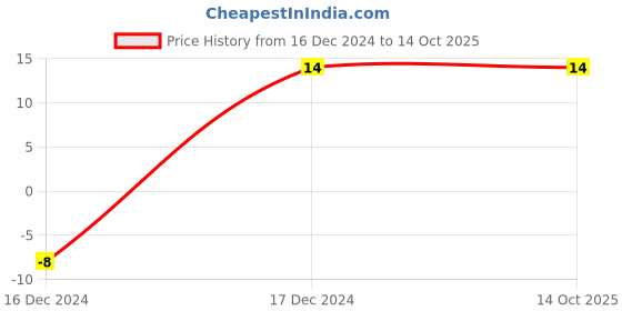 robu.in C1206C104K1RACTU – KEMET – MLCC SMD Capacitor – 0.1 uF, 100 V, 1206 Price History Graph from 16 Dec 2024 to 13 Oct 2025