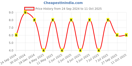 robu.in C1206C104K2RACTU-KEMET-SMD Multilayer Ceramic Capacitor, 0.1 µF, 200 V, 1206 [3216 Metric], ± 10%, X7R, C Series KEMET Price History Graph from 24 Sep 2024 to 11 Oct 2025