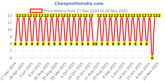 robu.in C1206C104K4RACTU-KEMET-SMD Multilayer Ceramic Capacitor, 0.1 µF, 16 V, 1206 [3216 Metric], ± 10%, X7R, C Series KEMET Price History Graph from 17 Dec 2024 to 23 Nov 2025