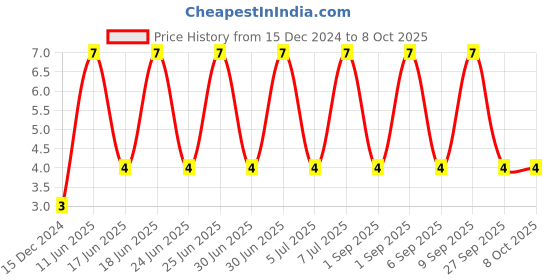 robu.in C1206C104K5RACTU – KEMET – MLCC SMD Capacitor – 0.1µF, 50 V, 1206 Price History Graph from 15 Dec 2024 to 8 Oct 2025