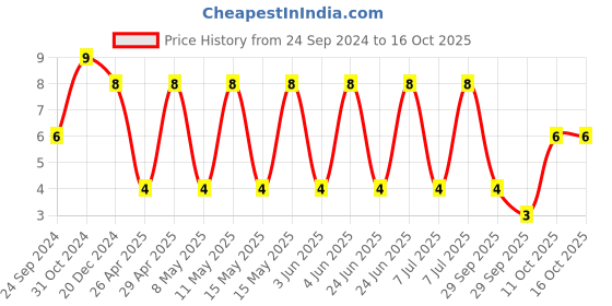robu.in C1206C104KARECAUTO-KEMET-SMD Multilayer Ceramic Capacitor, 0.1 µF, 250 V, 1206 [3216 Metric], ± 10%, X7R, ESD Rated Series Price History Graph from 24 Sep 2024 to 15 Oct 2025