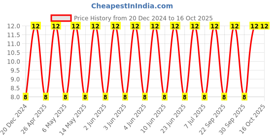 robu.in C1206C104KMRECAUTO-KEMET-SMD Multilayer Ceramic Capacitor, 0.1 µF, 63 V, 1206 [3216 Metric], ± 10%, X7R, ESD Rated Series Price History Graph from 20 Dec 2024 to 16 Oct 2025