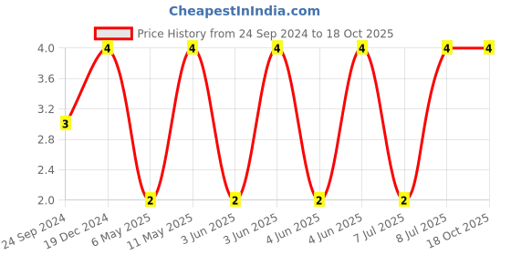 robu.in C1206C104M5UACTU-KEMET-SMD Multilayer Ceramic Capacitor, 0.1 µF, 50 V, 1206 [3216 Metric], ± 20%, Z5U, C Series KEMET Price History Graph from 24 Sep 2024 to 18 Oct 2025