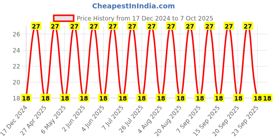 robu.in C1206C105K1RACTU – KEMET – MLCC SMD Capacitor – 1 µF, 100 V, 1206 ( Pack of 1) Price History Graph from 17 Dec 2024 to 6 Oct 2025