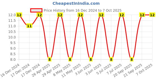 robu.in C1206C105K1RACTU-KEMET-SMD Multilayer Ceramic Capacitor, 1 µF, 100 V, 1206 [3216 Metric], ± 10%, X7R, C Series KEMET Price History Graph from 16 Dec 2024 to 7 Oct 2025