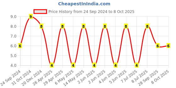 robu.in C1206C105K4RACAUTO-KEMET-SMD Multilayer Ceramic Capacitor, 1 µF, 16 V, 1206 [3216 Metric], ± 10%, X7R, C Series KEMET Price History Graph from 24 Sep 2024 to 8 Oct 2025