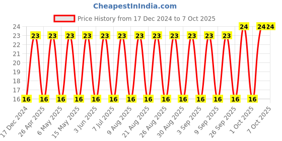 robu.in C1206C105K4RACTU-KEMET-SMD Multilayer Ceramic Capacitor, 1 µF, 16 V, 1206 [3216 Metric], ± 10%, X7R, C Series KEMET Price History Graph from 17 Dec 2024 to 7 Oct 2025