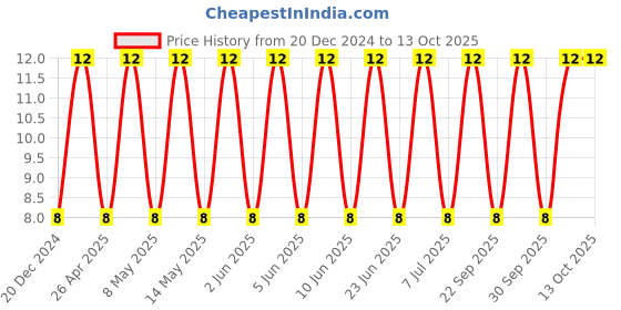 robu.in C1206C105K5RACAUTO-KEMET-SMD Multilayer Ceramic Capacitor, AECQ200, 1 µF, 50 V, 1206 [3216 Metric], ± 10%, X7R Price History Graph from 20 Dec 2024 to 13 Oct 2025