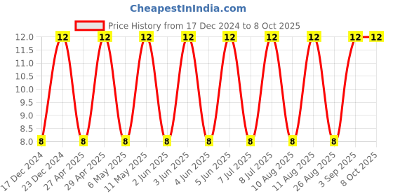 robu.in C1206C105K5RACTU-KEMET-SMD Multilayer Ceramic Capacitor, 1 µF, 50 V, 1206 [3216 Metric], ± 10%, X7R, C Series KEMET Price History Graph from 17 Dec 2024 to 7 Oct 2025